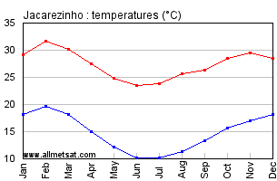Jacarezinho, Parana Brazil Annual Temperature Graph